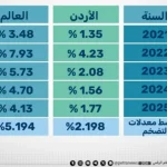 تقرير: معدلات التضخم أقل من مثيلاتها العالمية خلال 5 سنوات