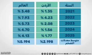 تقرير: معدلات التضخم أقل من مثيلاتها العالمية خلال 5 سنوات