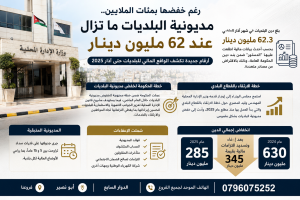 62.3 مليون دينار ديون البلديات .. هل تنجح خطة الحكومة في إنهاء الأزمة؟