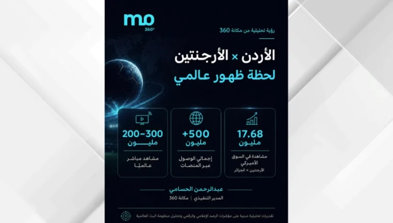مكانة 360: مباراة الأردن والأرجنتين لحظة ظهور عالمي تتجاوز حدود البث التلفزيوني تصل إلى 500 مليون متابع