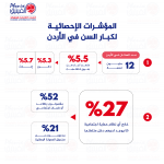 27% من كبار السن في الأردن بلا أي راتب تقاعدي أو مساعدات اجتماعية
