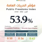 الأردن يسجل 53.9% في أول مؤشر وطني للحريات العامة: النص متقدم والتطبيق متأخر