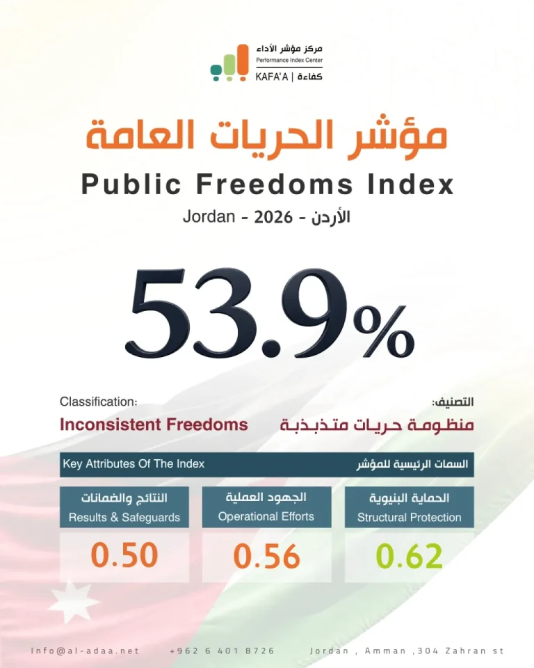 الأردن يسجل 53.9% في أول مؤشر وطني للحريات العامة: النص متقدم والتطبيق متأخر