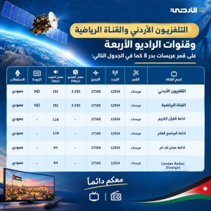 *مؤسسة الإذاعة والتلفزيون توقع اتفاقية مع قمر “عربسات بدر 8” لتحسين جودة البث وتوسيع نطاق التغطية للقناتين الأولى والرياضية